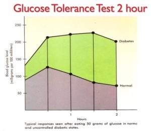 Two hour glucose tolerance test