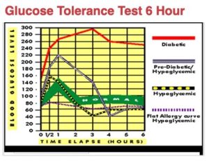 Six hour glucose tolerance test
