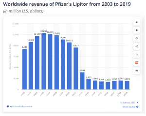 Revenue from Lipitor